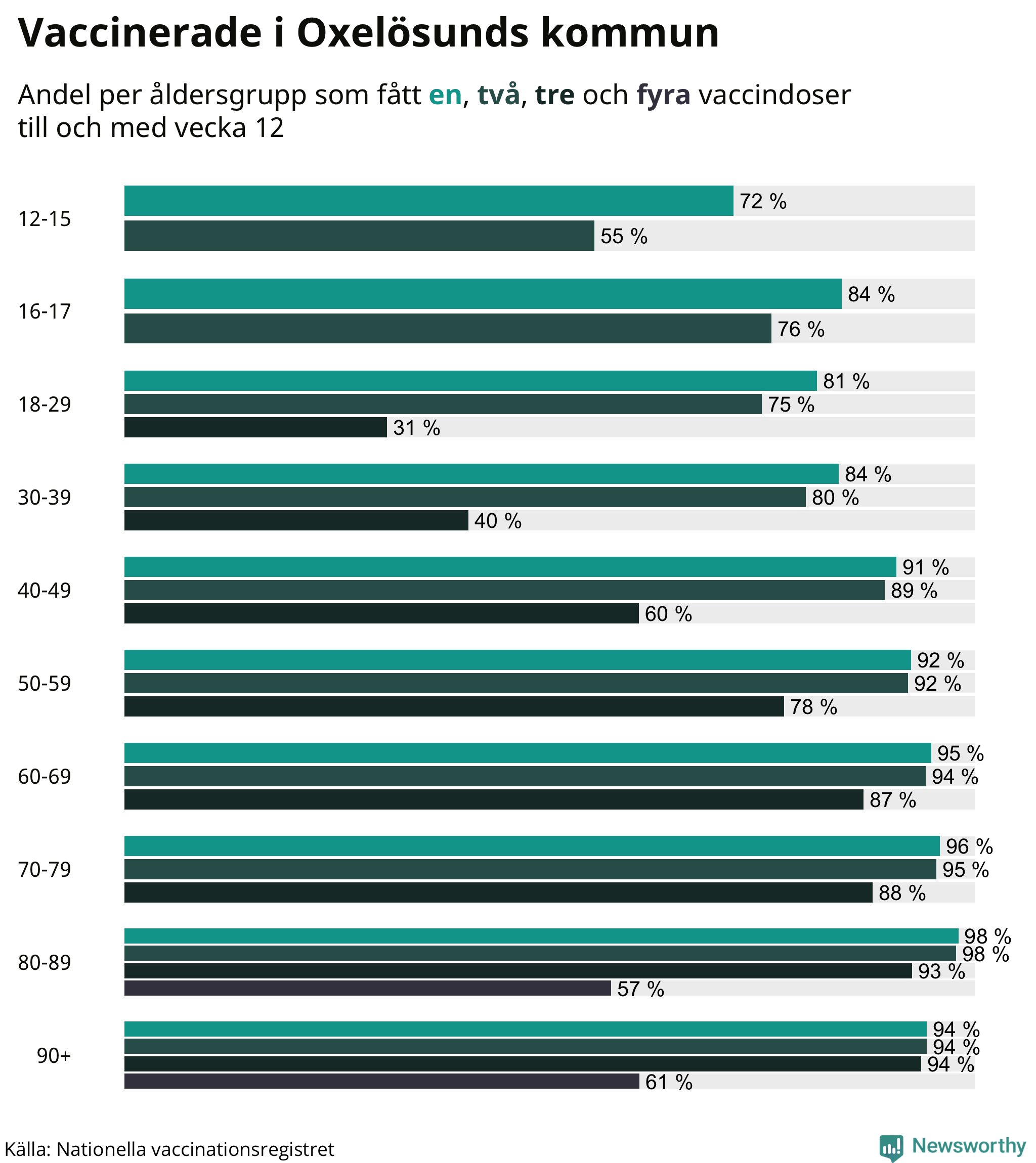 Graf över vaccinerade per åldersgrupp